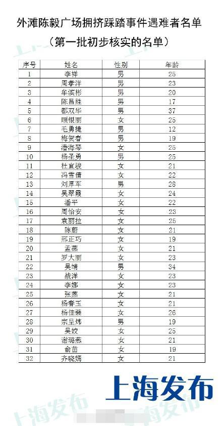 外滩陈毅广场踩踏事件首批32位遇难者名单公布